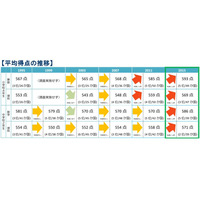 国際数学・理科教育動向調査、日本は全教科で上位 画像