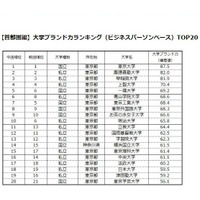 首都圏Top3は2年連続の…日経BP「大学ブランド力ランキング2016-17」 画像