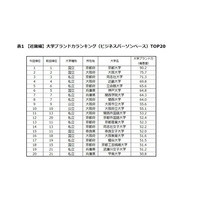 近畿注目は3年連続あの私大、日経BP「大学ブランド力ランキング2016-17」 画像