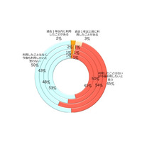 社会人のMOOC利用率は微増、未経験者の利用意向も4割以上 画像