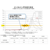 【インフルエンザ16-17】東京・神奈川などに続き大阪府でも流行シーズン入り 画像