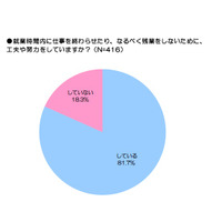 働くママ、自分磨きのための「朝活」をしている…約2割 画像