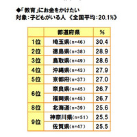 教育にお金をかけたい県民の多さ、西高東低の傾向 画像