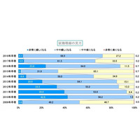 2018年卒“就職戦線”異状なしならず？ 厳しめ予想7割 画像