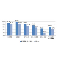 学校の裁量が大幅に拡大、教育委員会の現状調査 画像