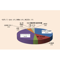 ひとり親家庭2割以上、食料・衣類「買えない」貧困経験あり 画像