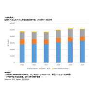 2016年国内スマホ市場、切替え進みプラス成長と予測 画像