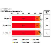 子どもを難関校へ進学させたい母親の5割がDHA入り食材を購入 画像