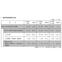 【高校受験2017】兵庫県公立高進学希望調査、神戸は483人希望 画像