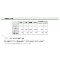 【中学受験2017】東京都内私立中学校の初年度納付金、H29年度は94万円超え 画像