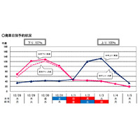 【年末年始】JR東・東海・西3社、12/28-1/5混雑状況発表 画像