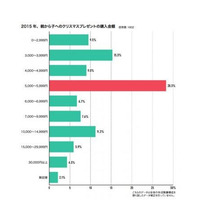 よその家のクリスマスプレゼント、気になる平均額…サンタ白書2016 画像