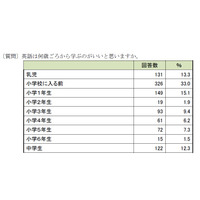 英語はいつから？ 保護者意見最多は「入学前」 画像