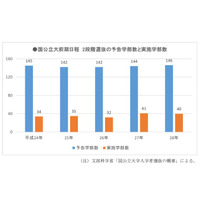 【大学受験2017】2段階選抜…「足きり」を予告、63大学157学部まとめ 画像