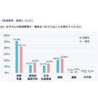 体調管理、受験生の保護者の過半数が気を付けていること 画像