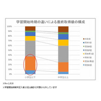 平均年収に約137万差、英語学習の開始時期が影響 画像