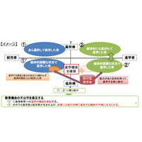 「給付型奨学金」まとめ…公立自宅生は2万円、私立自宅外生は4万円 画像