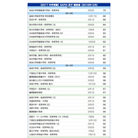 【中学受験2017】サピックス小学部 上位校偏差値＜2016年12月＞ 画像