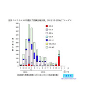 ノロウイルスなど感染性胃腸炎、13都県で警報レベル 画像