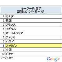 Google検索で見る留学…フィリピン・フィジー人気が急上昇 画像