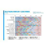 10-20代、政治・経済分野はネット情報を信頼する傾向 画像