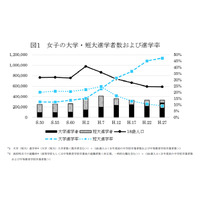 理系女子40年間で27ポイント増、工学部入学者数は約17倍 画像