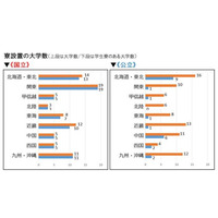 【大学受験】全国の学生寮設置状況、国立大で9割超え 画像