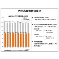 【大学受験2017】文高理低、私大文系で志願者増…河合塾が予測 画像