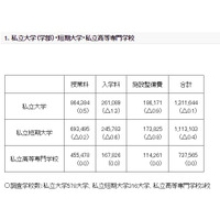 私大の初年度納付金は平均131万円、医学部は486万円 画像