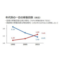 10-20代の外出率が70代下回る…国土交通省が調査 画像