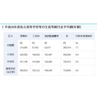 私立学校の初年度納付金…全国平均は中学78万、高校72万 画像