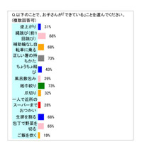 小3までの7割「逆上がり・爪切り」できない 画像