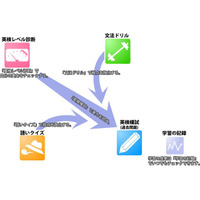 あの有名校も導入…5級から準1級まで対応の英検対策eラーニング 画像