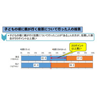 若者の投票率、子どものころの経験で20ポイント以上差 画像