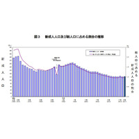 新成人2年ぶり増の123万人、酉年生まれは十二支最少943万人 画像