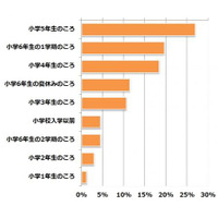 【中学受験】第1志望校の決定時期、約半数は小5から小6初旬 画像