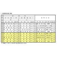 【高校受験2017】都立高志望率・倍率4年ぶり上昇、日比谷男子1.68倍・女子1.73倍 画像