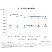 玩具市場、2015年度は1.3％減の6,407億円…TVゲーム不振 画像