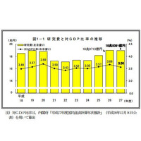 科学技術研究費が3年ぶりに減少、対GDP比3.56％ 画像