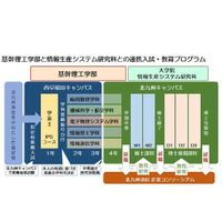 早大、北九州地域連携型推薦入試を導入 画像