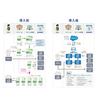 授業料徴収や入金管理を自動化、文教向け「経理のミカタ」 画像