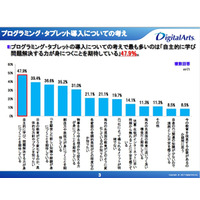 小学校プログラミング必修化 「必要と思わない」54.9％ 画像