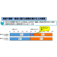 18歳選挙を振り返る…「主権者教育の現状と課題」年度内に取りまとめ 画像