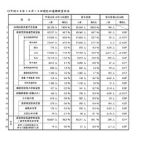 【高校受験2017】埼玉県公立校、進学希望状況・倍率（12/15時点）…大宮1.64倍・浦和1.51倍など 画像