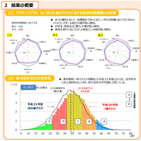 スマホ利用で運動不足、東京都の児童・生徒体力テスト 画像