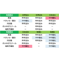 【センター試験2017】1/14（1日目）全科目の難易度＜5予備校まとめ＞国語は難化 画像