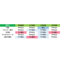 【センター試験2017】1/15（2日目）理科1・数学1の難易度＜5予備校まとめ＞ 画像