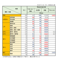 【センター試験2017】予想平均点比較表（1・2日目）河合塾・東進ほか予測まとめ　 画像