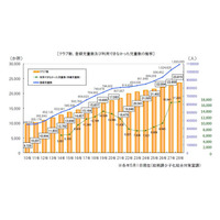 学童保育の待機児童、過去最多1万7,203人 画像