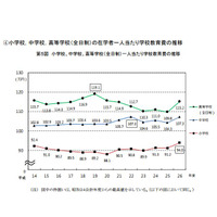 1人あたりの学校教育費、小学校は過去最高94万円 画像